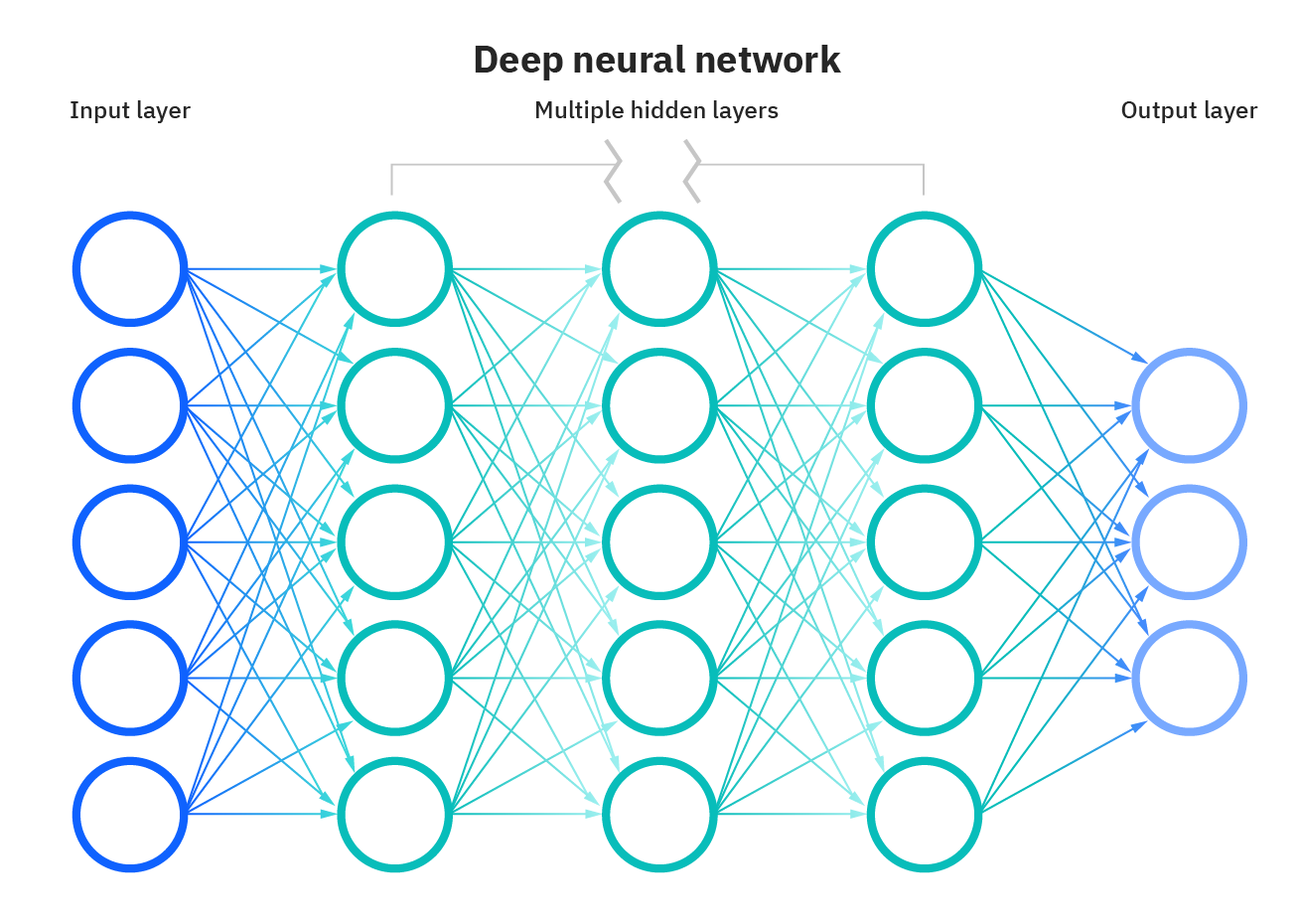 Neural Netwroks | Src: IBM